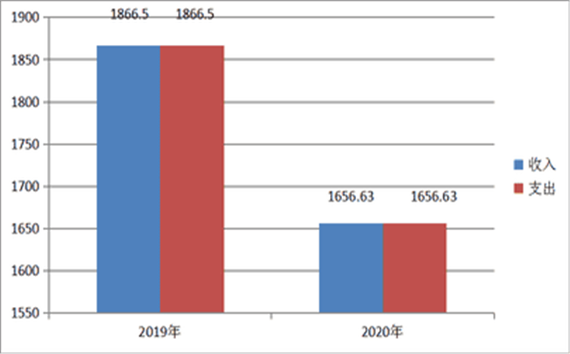 2020年度四川省冶金地质技工学校单位决算