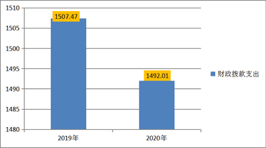 2020年度四川省冶金地质技工学校单位决算_财务预决算_信息果真_尊时凯龙有限责任公司